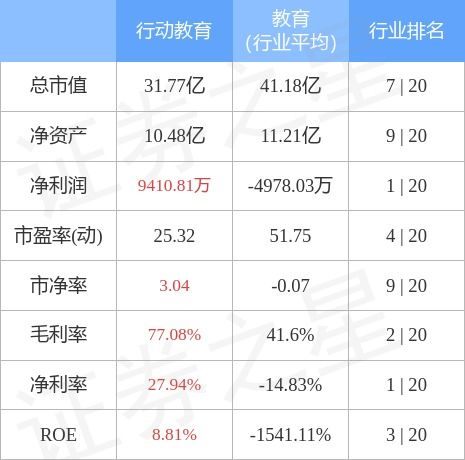 股票行情快报 行动教育10月26日主力资金净卖出98.06万元