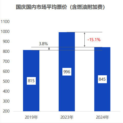 赚吆喝不赚买卖,国庆旅游量涨为啥却价跌