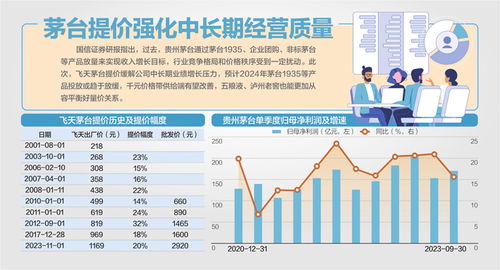 时隔6年茅台提价20 白酒股高开低走