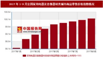 2017年1 9月全国家用电器及音像器材类城市商品零售价格指数情况分析