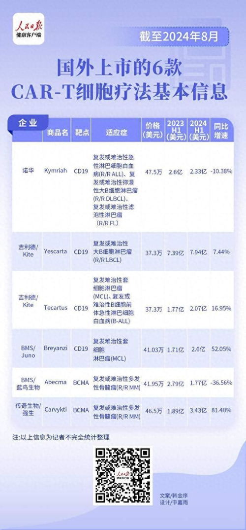 car t疗法全球销售额超140亿,吉利德产品销量位居第一